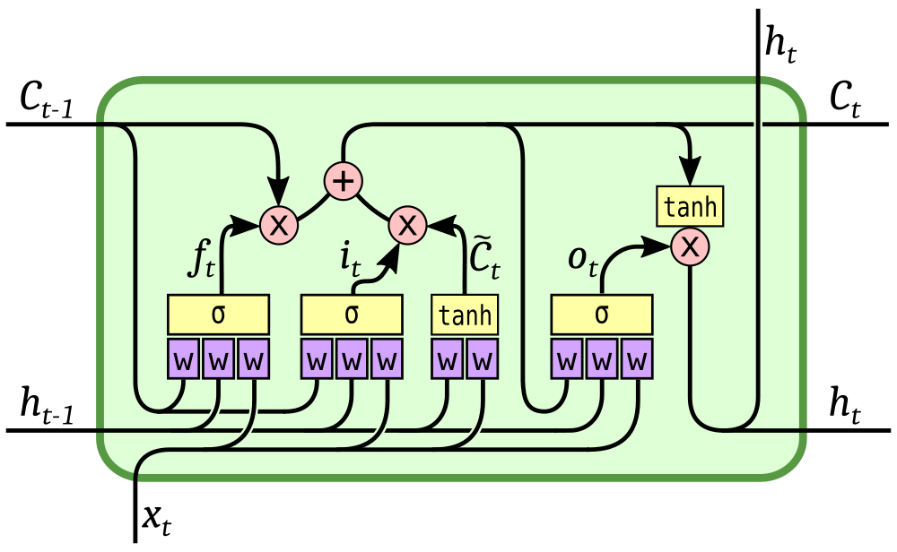 A LSTM image