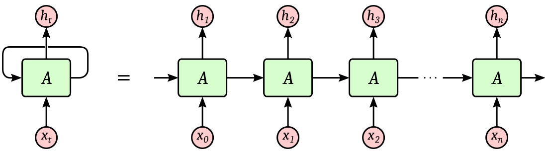 RNN Unrolling image